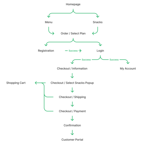 User Flow User Flow